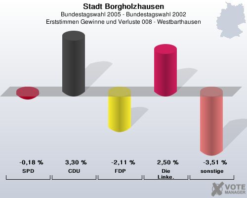 Stadt Borgholzhausen, Bundestagswahl 2005 - Bundestagswahl 2002, Erststimmen Gewinne und Verluste 008 - Westbarthausen: SPD: -0,18 %. CDU: 3,30 %. FDP: -2,11 %. Die Linke.: 2,50 %. sonstige: -3,51 %. 