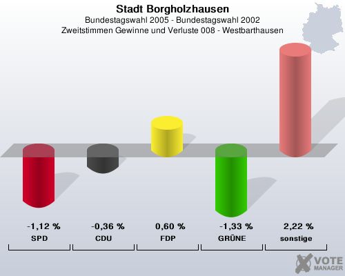 Stadt Borgholzhausen, Bundestagswahl 2005 - Bundestagswahl 2002, Zweitstimmen Gewinne und Verluste 008 - Westbarthausen: SPD: -1,12 %. CDU: -0,36 %. FDP: 0,60 %. GRNE: -1,33 %. sonstige: 2,22 %. 