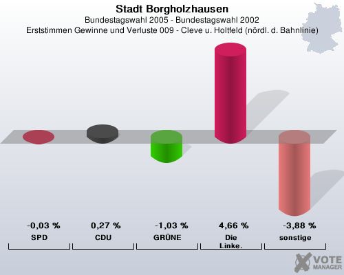Stadt Borgholzhausen, Bundestagswahl 2005 - Bundestagswahl 2002, Erststimmen Gewinne und Verluste 009 - Cleve u. Holtfeld (nrdl. d. Bahnlinie): SPD: -0,03 %. CDU: 0,27 %. GRNE: -1,03 %. Die Linke.: 4,66 %. sonstige: -3,88 %. 