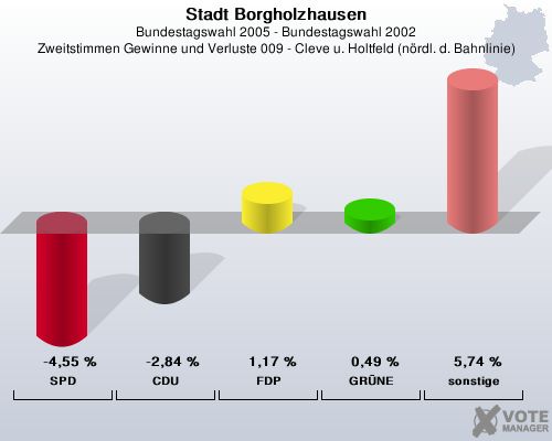 Stadt Borgholzhausen, Bundestagswahl 2005 - Bundestagswahl 2002, Zweitstimmen Gewinne und Verluste 009 - Cleve u. Holtfeld (nrdl. d. Bahnlinie): SPD: -4,55 %. CDU: -2,84 %. FDP: 1,17 %. GRNE: 0,49 %. sonstige: 5,74 %. 