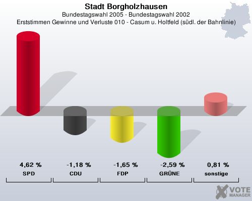 Stadt Borgholzhausen, Bundestagswahl 2005 - Bundestagswahl 2002, Erststimmen Gewinne und Verluste 010 - Casum u. Holtfeld (sdl. der Bahnlinie): SPD: 4,62 %. CDU: -1,18 %. FDP: -1,65 %. GRNE: -2,59 %. sonstige: 0,81 %. 