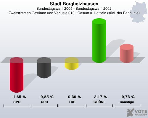 Stadt Borgholzhausen, Bundestagswahl 2005 - Bundestagswahl 2002, Zweitstimmen Gewinne und Verluste 010 - Casum u. Holtfeld (sdl. der Bahnlinie): SPD: -1,65 %. CDU: -0,85 %. FDP: -0,39 %. GRNE: 2,17 %. sonstige: 0,73 %. 