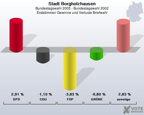Stadt Borgholzhausen, Bundestagswahl 2005 - Bundestagswahl 2002, Erststimmen Gewinne und Verluste Briefwahl: SPD: 2,91 %. CDU: -1,10 %. FDP: -3,83 %. GRNE: -0,80 %. sonstige: 2,83 %. 