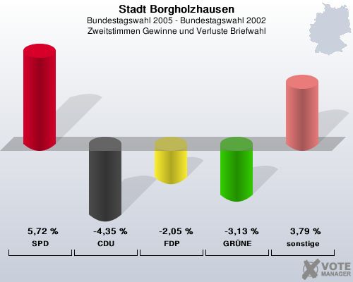 Stadt Borgholzhausen, Bundestagswahl 2005 - Bundestagswahl 2002, Zweitstimmen Gewinne und Verluste Briefwahl: SPD: 5,72 %. CDU: -4,35 %. FDP: -2,05 %. GRNE: -3,13 %. sonstige: 3,79 %. 