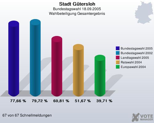 Stadt G�tersloh, Bundestagswahl 18.09.2005, Wahlbeteiligung Gesamtergebnis: Bundestagswahl 2005: 77,66 %. Bundestagswahl 2002: 79,72 %. Landtagswahl 2005: 60,81 %. Ratswahl 2004: 51,67 %. Europawahl 2004: 39,71 %. 67 von 67 Schnellmeldungen
