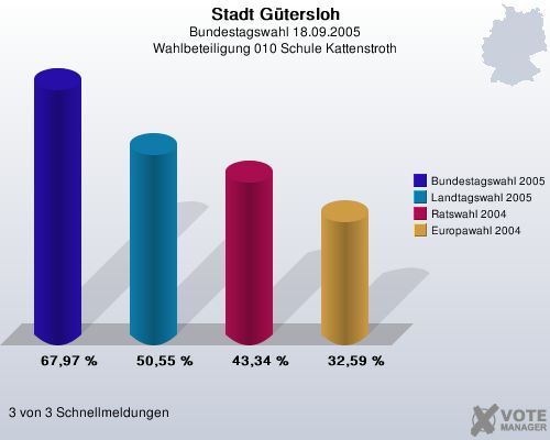 Stadt Gtersloh, Bundestagswahl 18.09.2005, Wahlbeteiligung 010 Schule Kattenstroth: Bundestagswahl 2005: 67,97 %. Landtagswahl 2005: 50,55 %. Ratswahl 2004: 43,34 %. Europawahl 2004: 32,59 %. 3 von 3 Schnellmeldungen