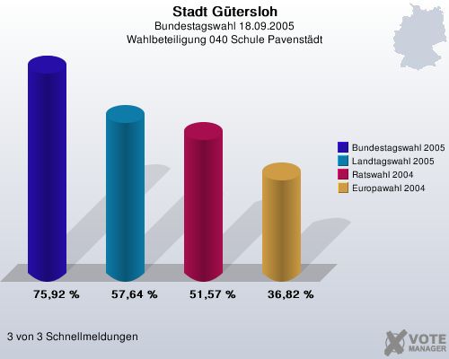 Stadt Gtersloh, Bundestagswahl 18.09.2005, Wahlbeteiligung 040 Schule Pavenstdt: Bundestagswahl 2005: 75,92 %. Landtagswahl 2005: 57,64 %. Ratswahl 2004: 51,57 %. Europawahl 2004: 36,82 %. 3 von 3 Schnellmeldungen