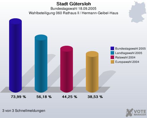 Stadt Gtersloh, Bundestagswahl 18.09.2005, Wahlbeteiligung 060 Rathaus II / Hermann-Geibel-Haus: Bundestagswahl 2005: 73,99 %. Landtagswahl 2005: 56,18 %. Ratswahl 2004: 44,25 %. Europawahl 2004: 38,53 %. 3 von 3 Schnellmeldungen