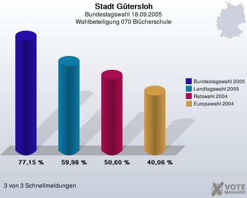 Stadt Gtersloh, Bundestagswahl 18.09.2005, Wahlbeteiligung 070 Blcherschule: Bundestagswahl 2005: 77,15 %. Landtagswahl 2005: 59,98 %. Ratswahl 2004: 50,60 %. Europawahl 2004: 40,06 %. 3 von 3 Schnellmeldungen