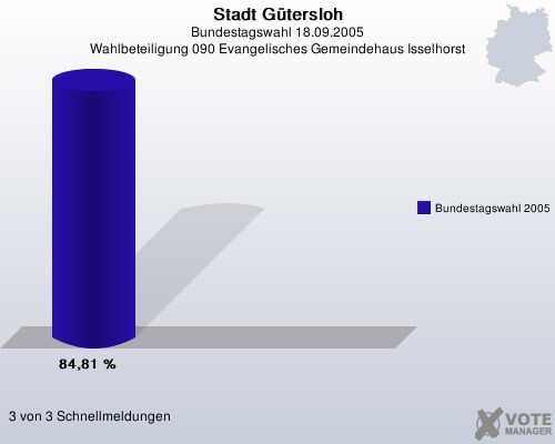 Stadt Gtersloh, Bundestagswahl 18.09.2005, Wahlbeteiligung 090 Evangelisches Gemeindehaus Isselhorst: Bundestagswahl 2005: 84,81 %. 3 von 3 Schnellmeldungen