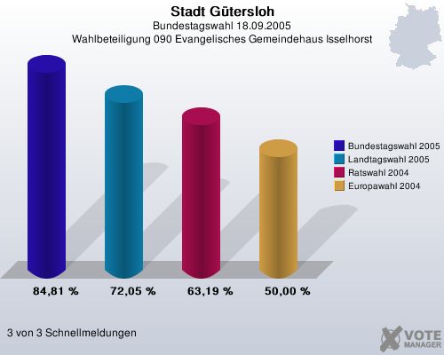 Stadt Gtersloh, Bundestagswahl 18.09.2005, Wahlbeteiligung 090 Evangelisches Gemeindehaus Isselhorst: Bundestagswahl 2005: 84,81 %. Landtagswahl 2005: 72,05 %. Ratswahl 2004: 63,19 %. Europawahl 2004: 50,00 %. 3 von 3 Schnellmeldungen