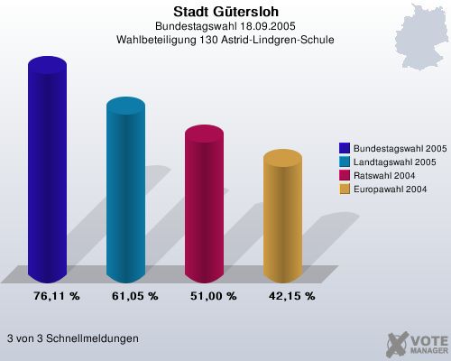 Stadt Gtersloh, Bundestagswahl 18.09.2005, Wahlbeteiligung 130 Astrid-Lindgren-Schule: Bundestagswahl 2005: 76,11 %. Landtagswahl 2005: 61,05 %. Ratswahl 2004: 51,00 %. Europawahl 2004: 42,15 %. 3 von 3 Schnellmeldungen