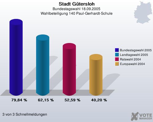 Stadt Gtersloh, Bundestagswahl 18.09.2005, Wahlbeteiligung 140 Paul-Gerhardt-Schule: Bundestagswahl 2005: 79,84 %. Landtagswahl 2005: 62,15 %. Ratswahl 2004: 52,59 %. Europawahl 2004: 40,20 %. 3 von 3 Schnellmeldungen
