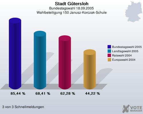 Stadt Gtersloh, Bundestagswahl 18.09.2005, Wahlbeteiligung 150 Janusz-Korczak-Schule: Bundestagswahl 2005: 85,44 %. Landtagswahl 2005: 68,41 %. Ratswahl 2004: 62,28 %. Europawahl 2004: 44,22 %. 3 von 3 Schnellmeldungen