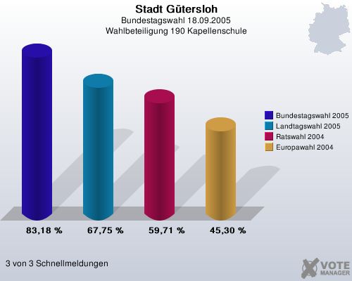 Stadt Gtersloh, Bundestagswahl 18.09.2005, Wahlbeteiligung 190 Kapellenschule: Bundestagswahl 2005: 83,18 %. Landtagswahl 2005: 67,75 %. Ratswahl 2004: 59,71 %. Europawahl 2004: 45,30 %. 3 von 3 Schnellmeldungen
