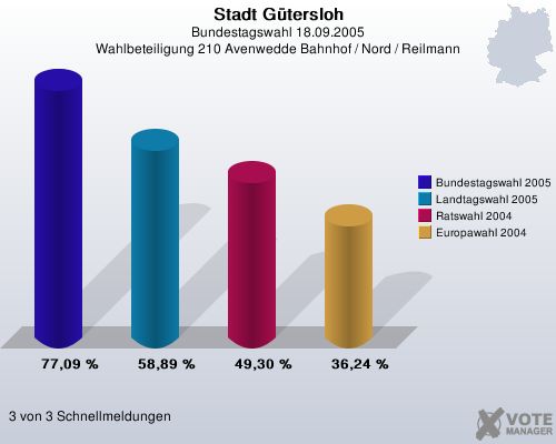 Stadt Gtersloh, Bundestagswahl 18.09.2005, Wahlbeteiligung 210 Avenwedde Bahnhof / Nord / Reilmann: Bundestagswahl 2005: 77,09 %. Landtagswahl 2005: 58,89 %. Ratswahl 2004: 49,30 %. Europawahl 2004: 36,24 %. 3 von 3 Schnellmeldungen