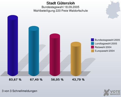 Stadt Gtersloh, Bundestagswahl 18.09.2005, Wahlbeteiligung 220 Freie Waldorfschule: Bundestagswahl 2005: 83,67 %. Landtagswahl 2005: 67,40 %. Ratswahl 2004: 56,05 %. Europawahl 2004: 43,79 %. 3 von 3 Schnellmeldungen