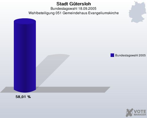 Stadt Gtersloh, Bundestagswahl 18.09.2005, Wahlbeteiligung 051 Gemeindehaus Evangeliumskirche: Bundestagswahl 2005: 58,01 %. 