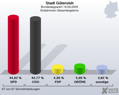 Stadt Gtersloh, Bundestagswahl 18.09.2005, Erststimmen Gesamtergebnis: SPD: 44,02 %. CDU: 42,77 %. FDP: 4,30 %. GRNE: 5,09 %. sonstige: 3,82 %. 67 von 67 Schnellmeldungen