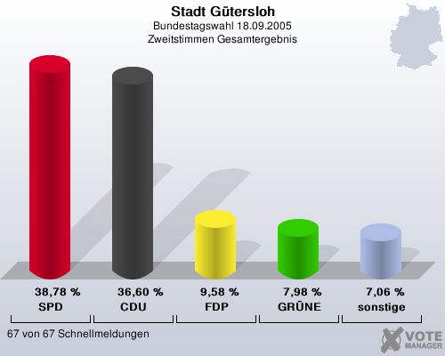 Stadt G�tersloh, Bundestagswahl 18.09.2005, Zweitstimmen Gesamtergebnis: SPD: 38,78 %. CDU: 36,60 %. FDP: 9,58 %. GR�NE: 7,98 %. sonstige: 7,06 %. 67 von 67 Schnellmeldungen