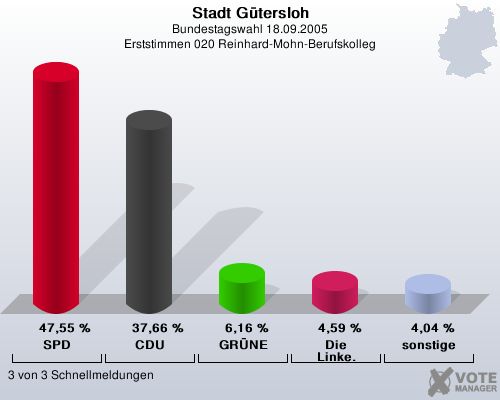 Stadt Gtersloh, Bundestagswahl 18.09.2005, Erststimmen 020 Reinhard-Mohn-Berufskolleg: SPD: 47,55 %. CDU: 37,66 %. GRNE: 6,16 %. Die Linke.: 4,59 %. sonstige: 4,04 %. 3 von 3 Schnellmeldungen