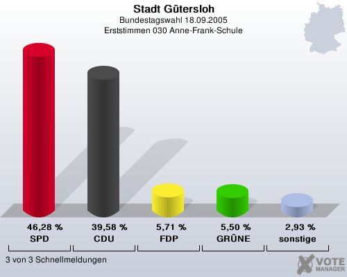 Stadt Gtersloh, Bundestagswahl 18.09.2005, Erststimmen 030 Anne-Frank-Schule: SPD: 46,28 %. CDU: 39,58 %. FDP: 5,71 %. GRNE: 5,50 %. sonstige: 2,93 %. 3 von 3 Schnellmeldungen