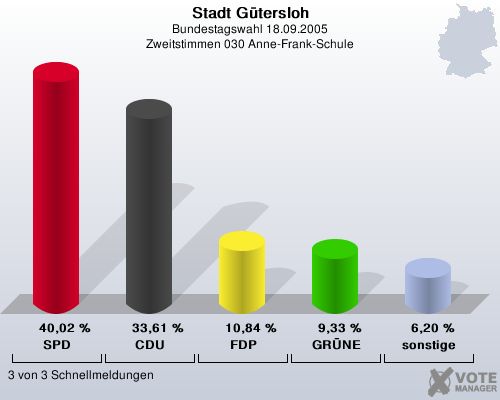 Stadt Gtersloh, Bundestagswahl 18.09.2005, Zweitstimmen 030 Anne-Frank-Schule: SPD: 40,02 %. CDU: 33,61 %. FDP: 10,84 %. GRNE: 9,33 %. sonstige: 6,20 %. 3 von 3 Schnellmeldungen