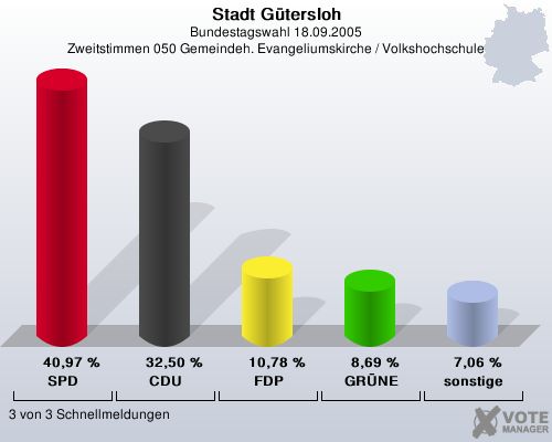 Stadt Gtersloh, Bundestagswahl 18.09.2005, Zweitstimmen 050 Gemeindeh. Evangeliumskirche / Volkshochschule: SPD: 40,97 %. CDU: 32,50 %. FDP: 10,78 %. GRNE: 8,69 %. sonstige: 7,06 %. 3 von 3 Schnellmeldungen