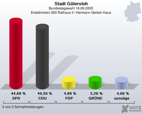 Stadt Gtersloh, Bundestagswahl 18.09.2005, Erststimmen 060 Rathaus II / Hermann-Geibel-Haus: SPD: 44,69 %. CDU: 40,50 %. FDP: 4,89 %. GRNE: 5,26 %. sonstige: 4,66 %. 3 von 3 Schnellmeldungen