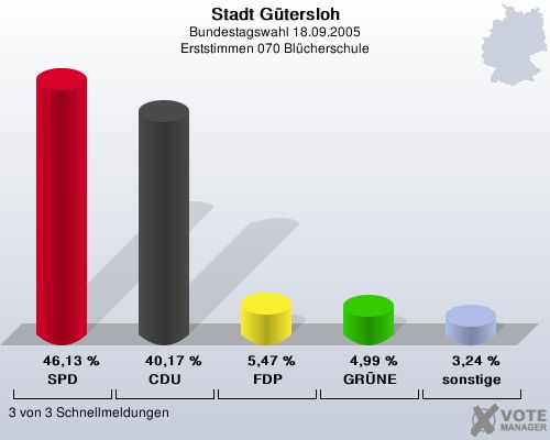 Stadt Gtersloh, Bundestagswahl 18.09.2005, Erststimmen 070 Blcherschule: SPD: 46,13 %. CDU: 40,17 %. FDP: 5,47 %. GRNE: 4,99 %. sonstige: 3,24 %. 3 von 3 Schnellmeldungen