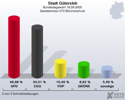 Stadt Gtersloh, Bundestagswahl 18.09.2005, Zweitstimmen 070 Blcherschule: SPD: 40,98 %. CDU: 34,51 %. FDP: 10,40 %. GRNE: 8,62 %. sonstige: 5,49 %. 3 von 3 Schnellmeldungen