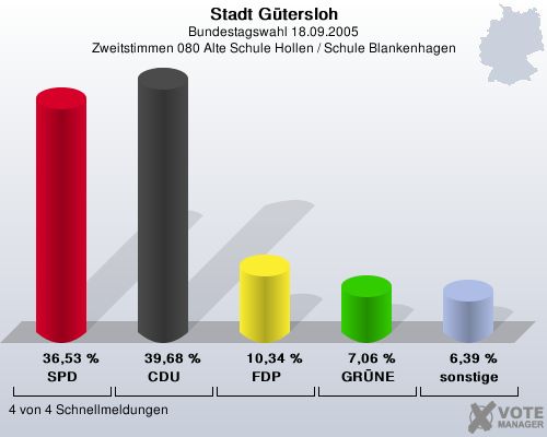 Stadt Gtersloh, Bundestagswahl 18.09.2005, Zweitstimmen 080 Alte Schule Hollen / Schule Blankenhagen: SPD: 36,53 %. CDU: 39,68 %. FDP: 10,34 %. GRNE: 7,06 %. sonstige: 6,39 %. 4 von 4 Schnellmeldungen