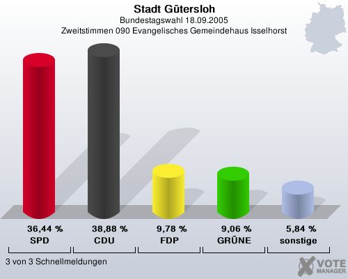 Stadt Gtersloh, Bundestagswahl 18.09.2005, Zweitstimmen 090 Evangelisches Gemeindehaus Isselhorst: SPD: 36,44 %. CDU: 38,88 %. FDP: 9,78 %. GRNE: 9,06 %. sonstige: 5,84 %. 3 von 3 Schnellmeldungen