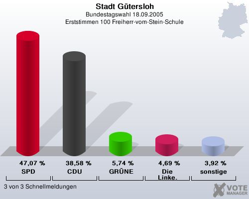 Stadt Gtersloh, Bundestagswahl 18.09.2005, Erststimmen 100 Freiherr-vom-Stein-Schule: SPD: 47,07 %. CDU: 38,58 %. GRNE: 5,74 %. Die Linke.: 4,69 %. sonstige: 3,92 %. 3 von 3 Schnellmeldungen