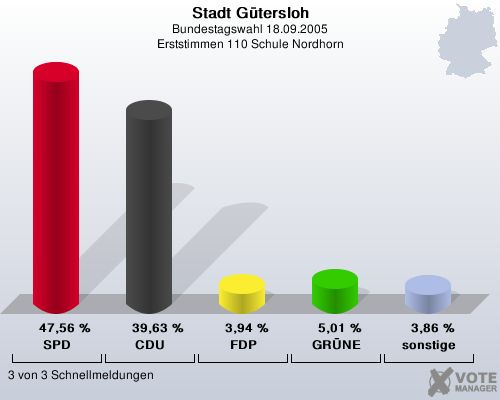 Stadt Gtersloh, Bundestagswahl 18.09.2005, Erststimmen 110 Schule Nordhorn: SPD: 47,56 %. CDU: 39,63 %. FDP: 3,94 %. GRNE: 5,01 %. sonstige: 3,86 %. 3 von 3 Schnellmeldungen