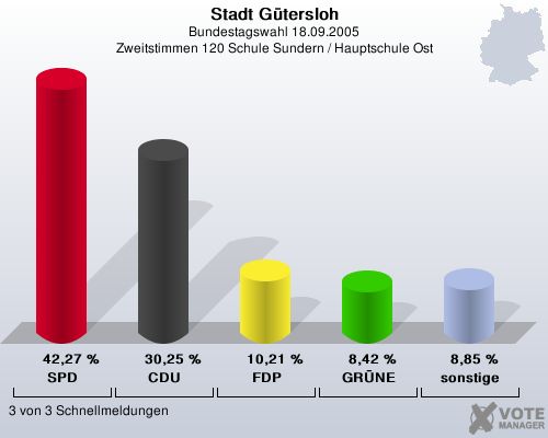 Stadt Gtersloh, Bundestagswahl 18.09.2005, Zweitstimmen 120 Schule Sundern / Hauptschule Ost: SPD: 42,27 %. CDU: 30,25 %. FDP: 10,21 %. GRNE: 8,42 %. sonstige: 8,85 %. 3 von 3 Schnellmeldungen