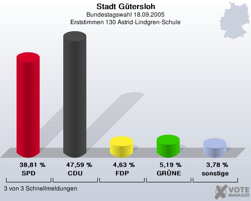 Stadt Gtersloh, Bundestagswahl 18.09.2005, Erststimmen 130 Astrid-Lindgren-Schule: SPD: 38,81 %. CDU: 47,59 %. FDP: 4,63 %. GRNE: 5,19 %. sonstige: 3,78 %. 3 von 3 Schnellmeldungen