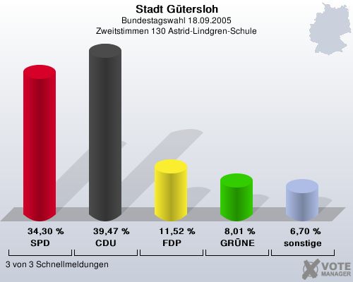 Stadt Gtersloh, Bundestagswahl 18.09.2005, Zweitstimmen 130 Astrid-Lindgren-Schule: SPD: 34,30 %. CDU: 39,47 %. FDP: 11,52 %. GRNE: 8,01 %. sonstige: 6,70 %. 3 von 3 Schnellmeldungen
