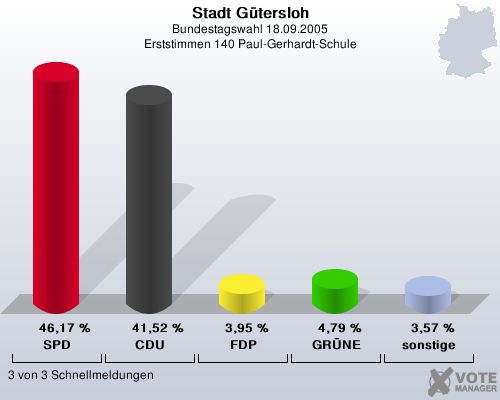 Stadt Gtersloh, Bundestagswahl 18.09.2005, Erststimmen 140 Paul-Gerhardt-Schule: SPD: 46,17 %. CDU: 41,52 %. FDP: 3,95 %. GRNE: 4,79 %. sonstige: 3,57 %. 3 von 3 Schnellmeldungen