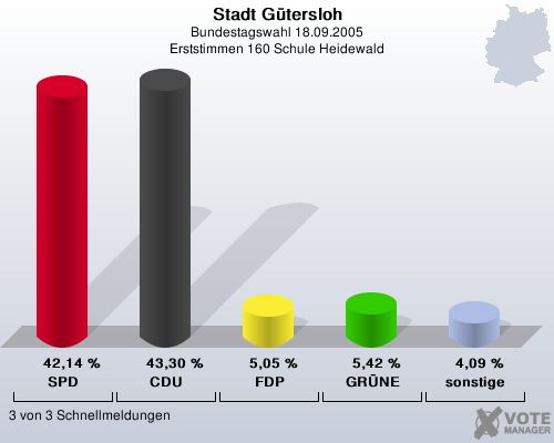 Stadt Gtersloh, Bundestagswahl 18.09.2005, Erststimmen 160 Schule Heidewald: SPD: 42,14 %. CDU: 43,30 %. FDP: 5,05 %. GRNE: 5,42 %. sonstige: 4,09 %. 3 von 3 Schnellmeldungen