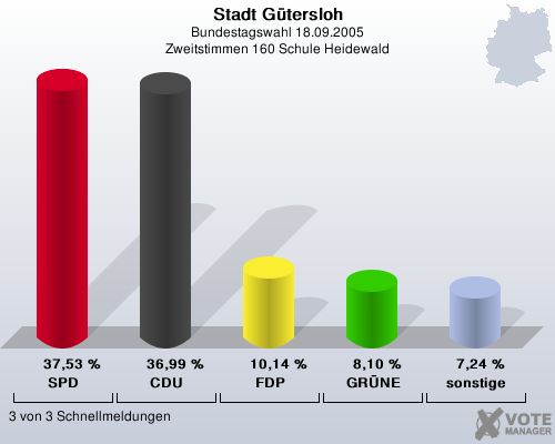 Stadt Gtersloh, Bundestagswahl 18.09.2005, Zweitstimmen 160 Schule Heidewald: SPD: 37,53 %. CDU: 36,99 %. FDP: 10,14 %. GRNE: 8,10 %. sonstige: 7,24 %. 3 von 3 Schnellmeldungen