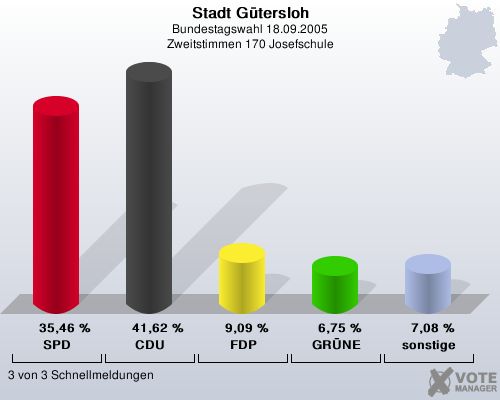 Stadt Gtersloh, Bundestagswahl 18.09.2005, Zweitstimmen 170 Josefschule: SPD: 35,46 %. CDU: 41,62 %. FDP: 9,09 %. GRNE: 6,75 %. sonstige: 7,08 %. 3 von 3 Schnellmeldungen