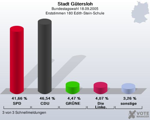 Stadt Gtersloh, Bundestagswahl 18.09.2005, Erststimmen 180 Edith-Stein-Schule: SPD: 41,66 %. CDU: 46,54 %. GRNE: 4,47 %. Die Linke.: 4,07 %. sonstige: 3,26 %. 3 von 3 Schnellmeldungen
