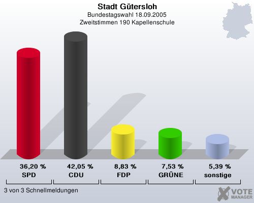 Stadt Gtersloh, Bundestagswahl 18.09.2005, Zweitstimmen 190 Kapellenschule: SPD: 36,20 %. CDU: 42,05 %. FDP: 8,83 %. GRNE: 7,53 %. sonstige: 5,39 %. 3 von 3 Schnellmeldungen