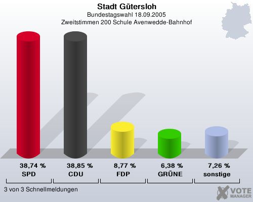 Stadt Gtersloh, Bundestagswahl 18.09.2005, Zweitstimmen 200 Schule Avenwedde-Bahnhof: SPD: 38,74 %. CDU: 38,85 %. FDP: 8,77 %. GRNE: 6,38 %. sonstige: 7,26 %. 3 von 3 Schnellmeldungen