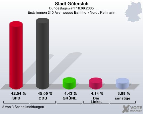 Stadt Gtersloh, Bundestagswahl 18.09.2005, Erststimmen 210 Avenwedde Bahnhof / Nord / Reilmann: SPD: 42,54 %. CDU: 45,00 %. GRNE: 4,43 %. Die Linke.: 4,14 %. sonstige: 3,89 %. 3 von 3 Schnellmeldungen