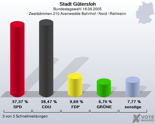 Stadt Gtersloh, Bundestagswahl 18.09.2005, Zweitstimmen 210 Avenwedde Bahnhof / Nord / Reilmann: SPD: 37,37 %. CDU: 38,47 %. FDP: 9,69 %. GRNE: 6,70 %. sonstige: 7,77 %. 3 von 3 Schnellmeldungen