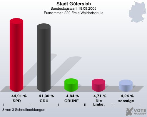 Stadt Gtersloh, Bundestagswahl 18.09.2005, Erststimmen 220 Freie Waldorfschule: SPD: 44,91 %. CDU: 41,30 %. GRNE: 4,84 %. Die Linke.: 4,71 %. sonstige: 4,24 %. 3 von 3 Schnellmeldungen