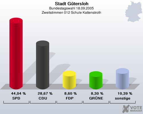 Stadt Gtersloh, Bundestagswahl 18.09.2005, Zweitstimmen 012 Schule Kattenstroth: SPD: 44,04 %. CDU: 28,67 %. FDP: 8,60 %. GRNE: 8,30 %. sonstige: 10,39 %. 