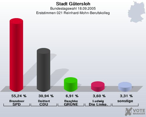 Stadt Gtersloh, Bundestagswahl 18.09.2005, Erststimmen 021 Reinhard-Mohn-Berufskolleg: Brandner SPD: 55,24 %. Deittert CDU: 30,94 %. Raschke GRNE: 6,91 %. Ludwig Die Linke.: 3,60 %. sonstige: 3,31 %. 